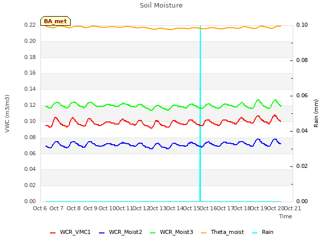 plot of Soil Moisture