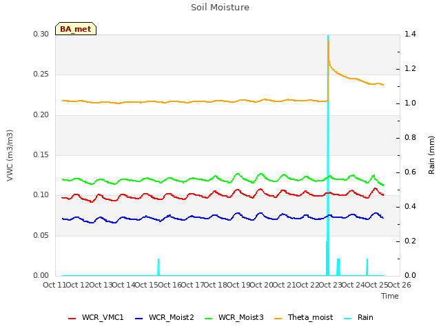 plot of Soil Moisture