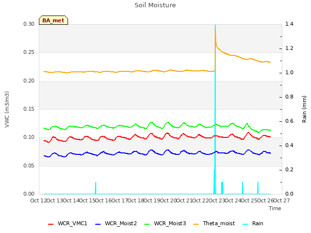 plot of Soil Moisture