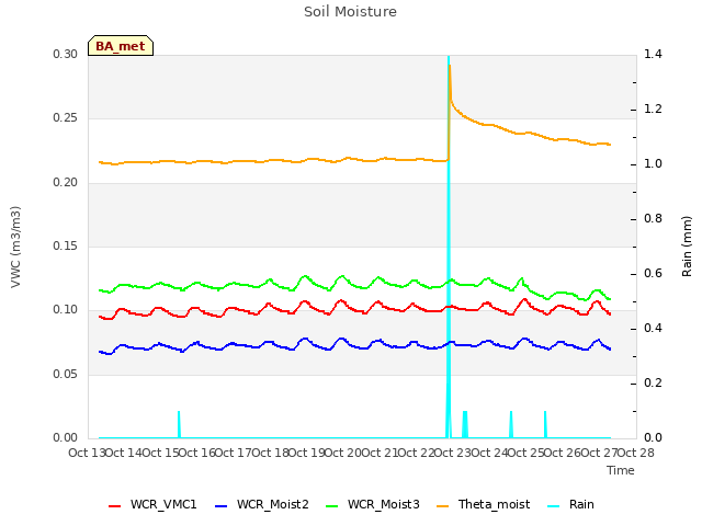 plot of Soil Moisture