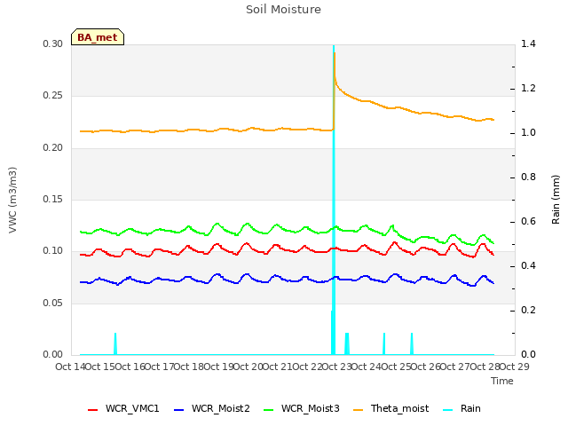 plot of Soil Moisture