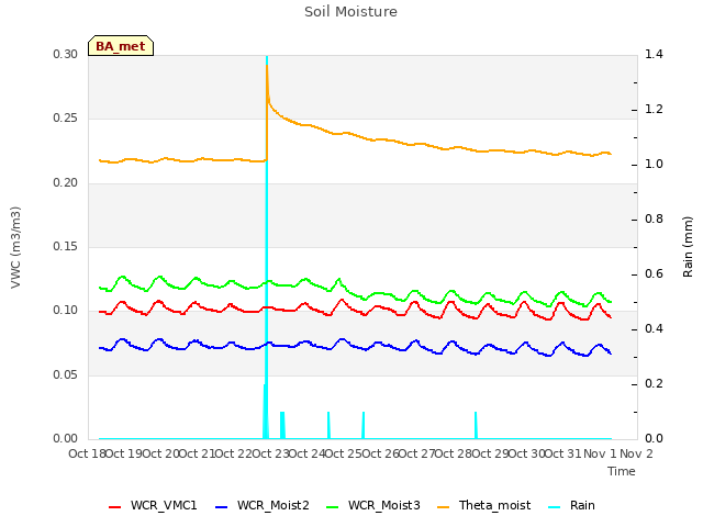 plot of Soil Moisture