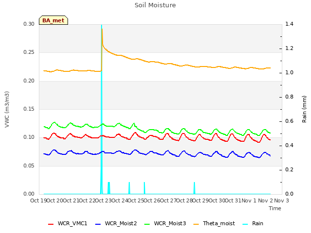 plot of Soil Moisture