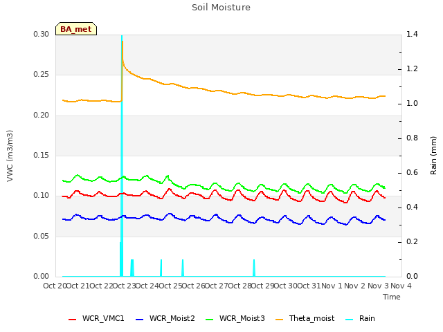 plot of Soil Moisture