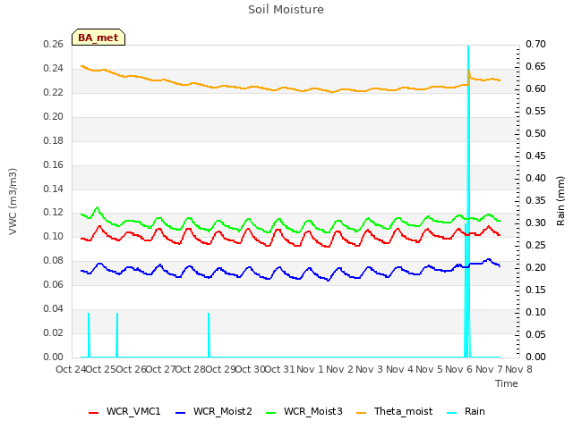 plot of Soil Moisture