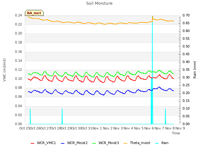 plot of Soil Moisture