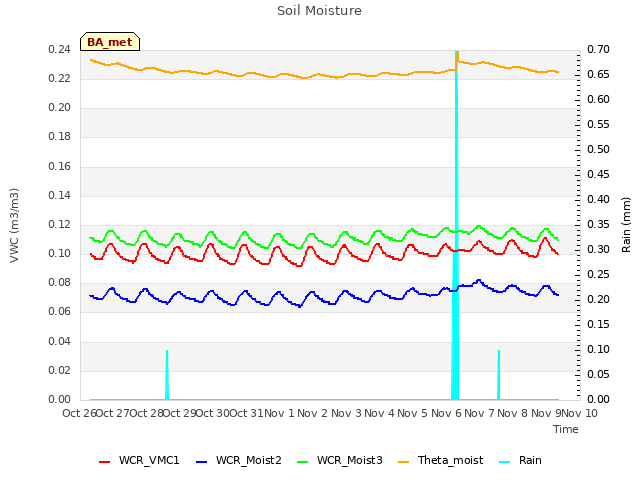 plot of Soil Moisture