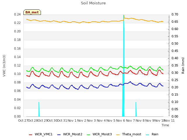 plot of Soil Moisture