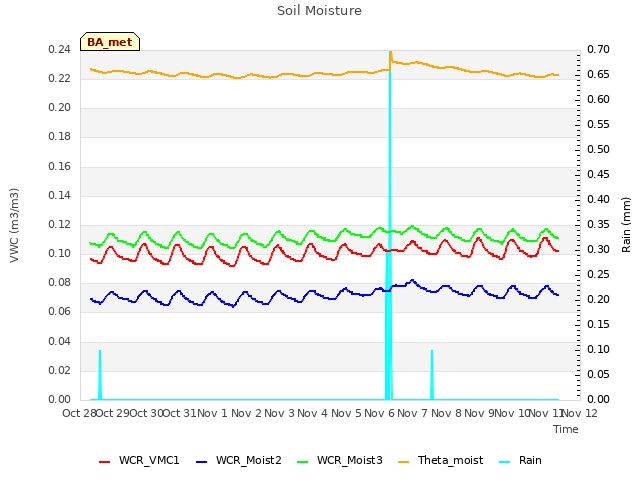 plot of Soil Moisture