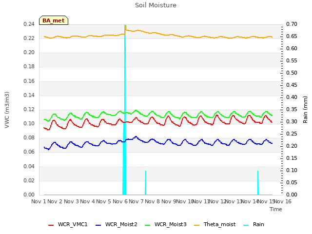 plot of Soil Moisture