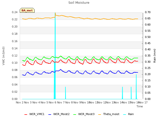 plot of Soil Moisture