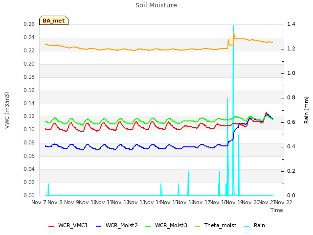 plot of Soil Moisture