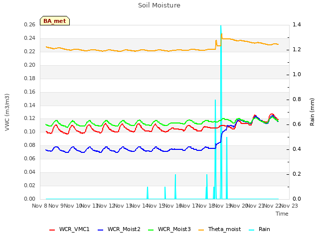 plot of Soil Moisture