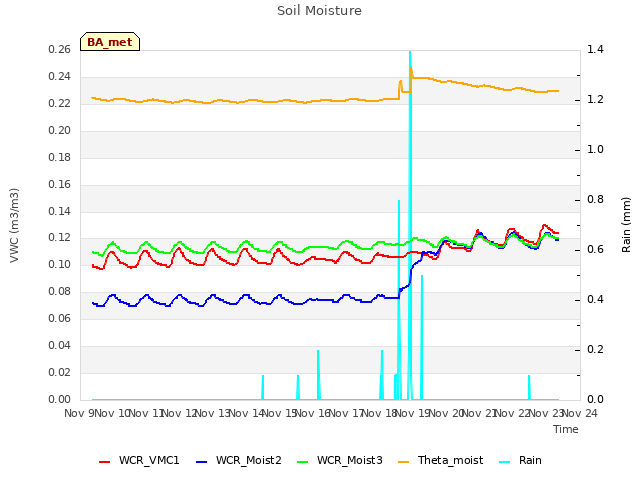 plot of Soil Moisture