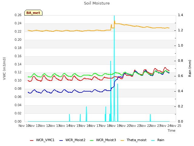 plot of Soil Moisture