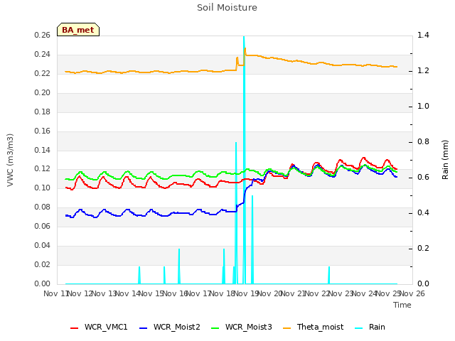 plot of Soil Moisture