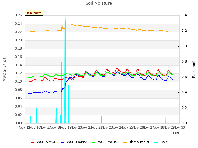 plot of Soil Moisture