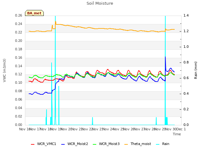 plot of Soil Moisture