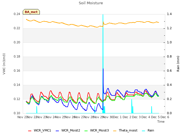 plot of Soil Moisture