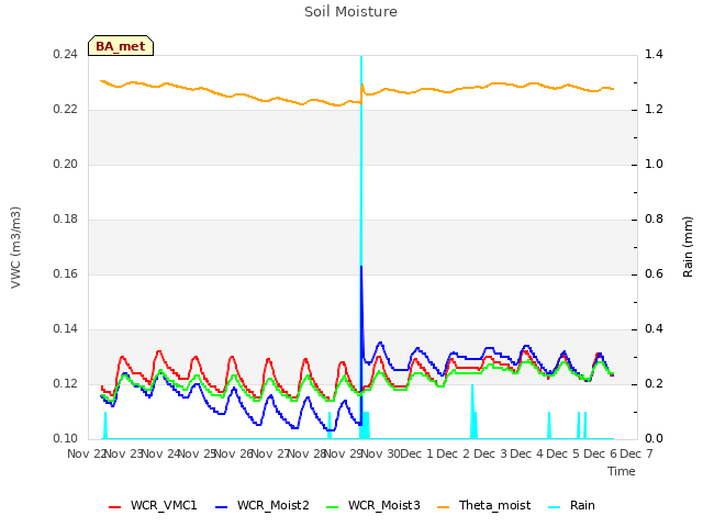 plot of Soil Moisture