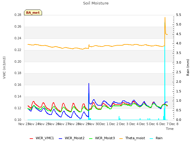 plot of Soil Moisture