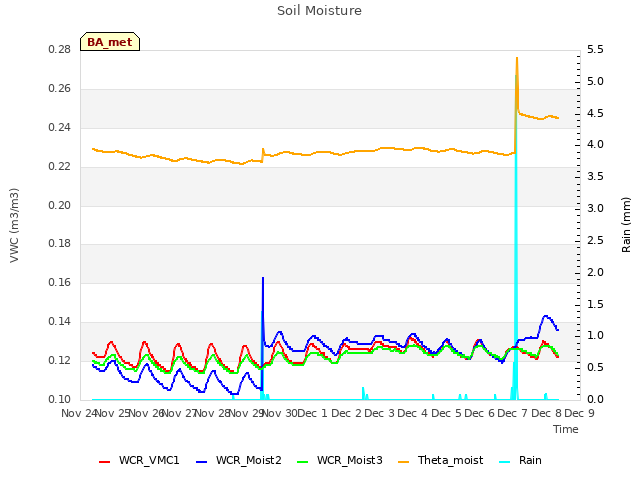 plot of Soil Moisture