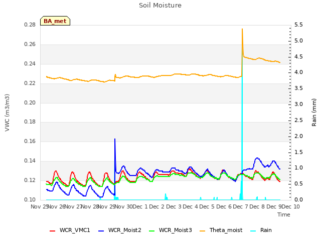 plot of Soil Moisture