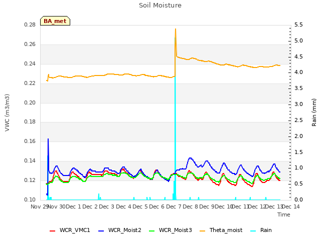 plot of Soil Moisture