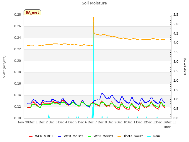 plot of Soil Moisture