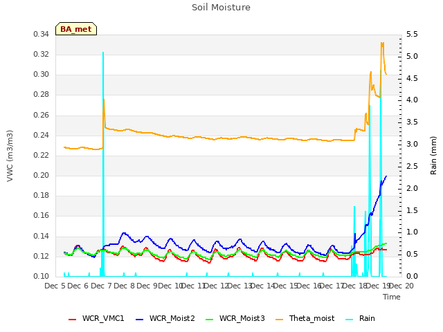 plot of Soil Moisture