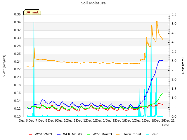 plot of Soil Moisture