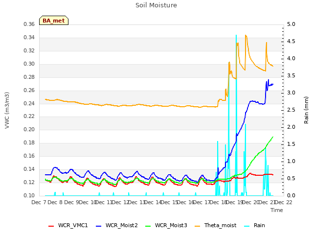 plot of Soil Moisture