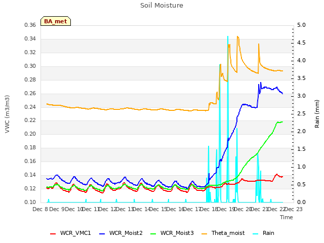 plot of Soil Moisture