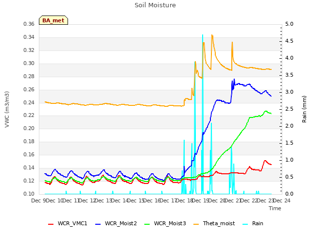 plot of Soil Moisture