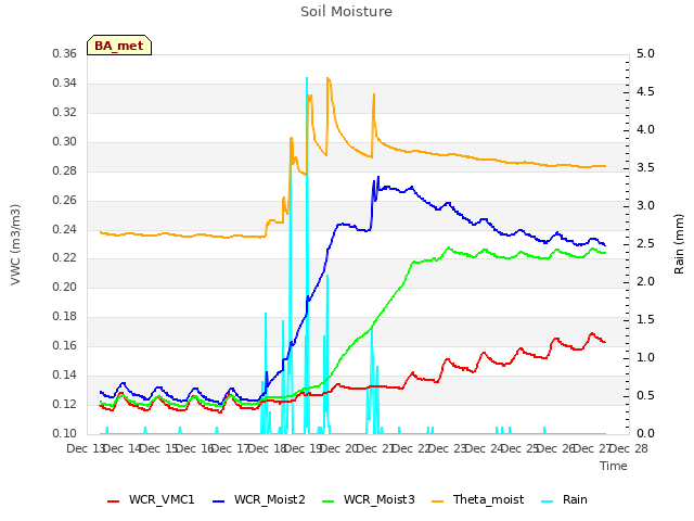 plot of Soil Moisture