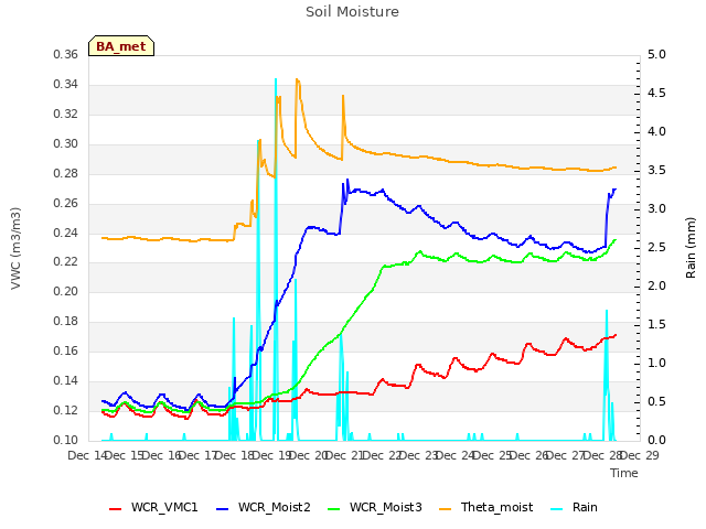 plot of Soil Moisture