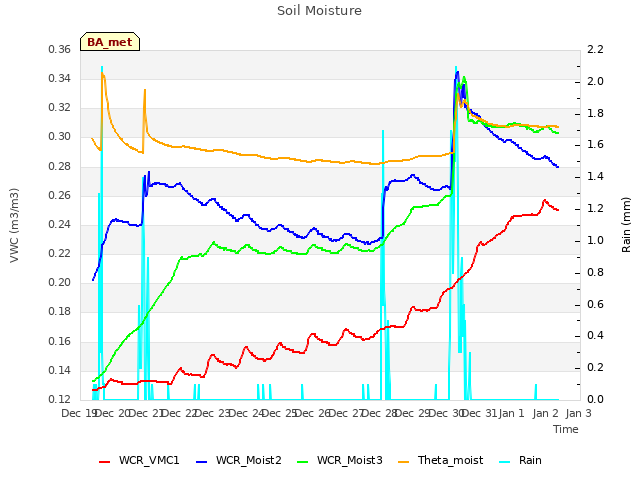 plot of Soil Moisture