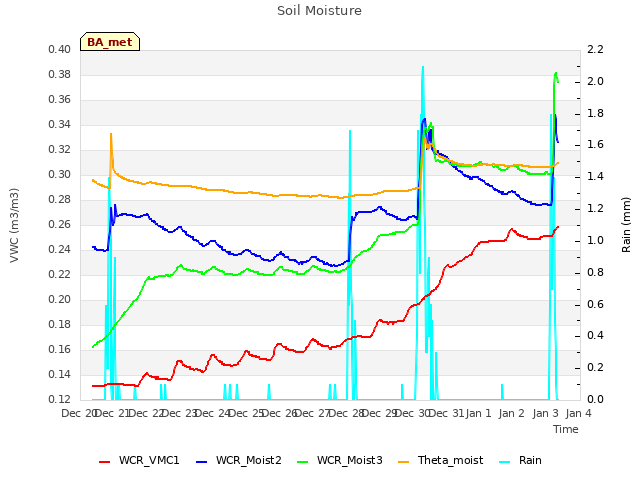 plot of Soil Moisture