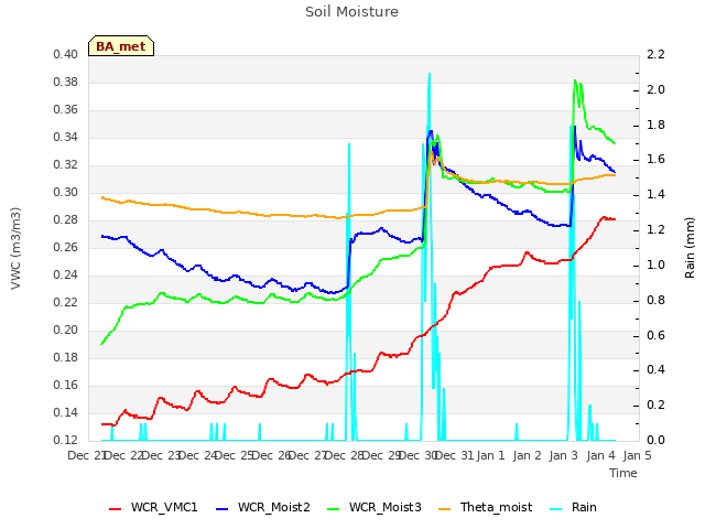 plot of Soil Moisture