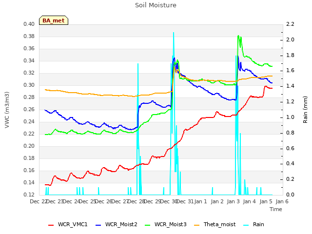 plot of Soil Moisture