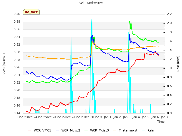 plot of Soil Moisture