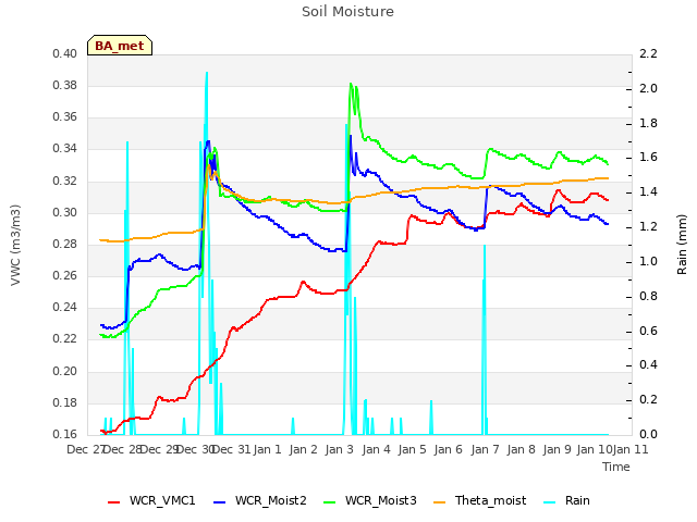 plot of Soil Moisture