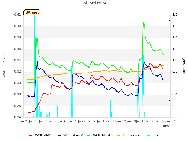 plot of Soil Moisture