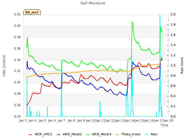 plot of Soil Moisture