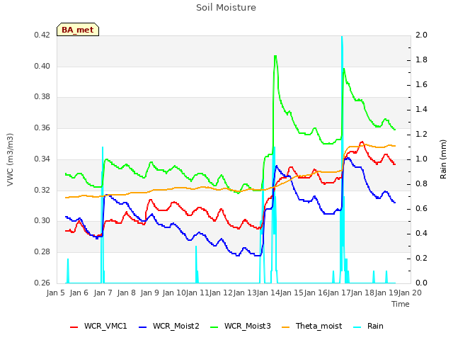 plot of Soil Moisture