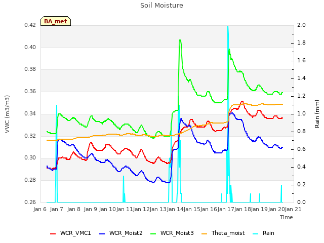 plot of Soil Moisture