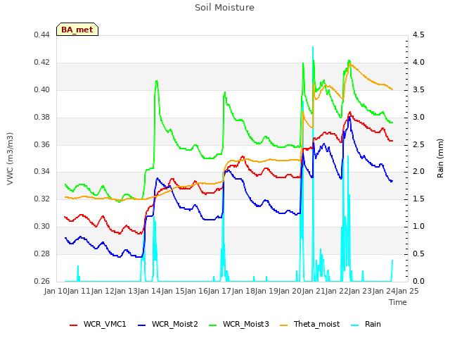 plot of Soil Moisture