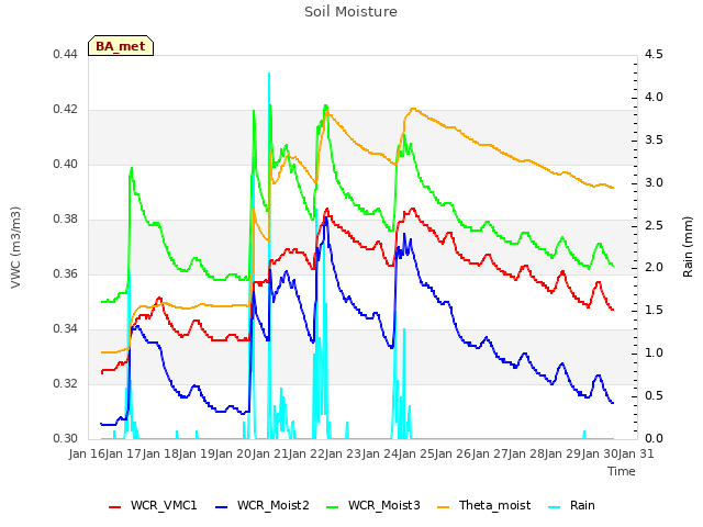 plot of Soil Moisture