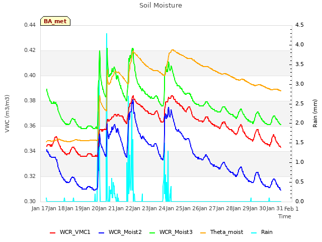 plot of Soil Moisture