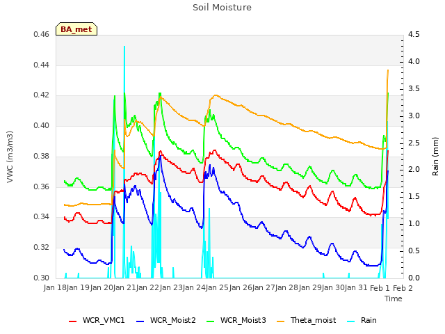 plot of Soil Moisture